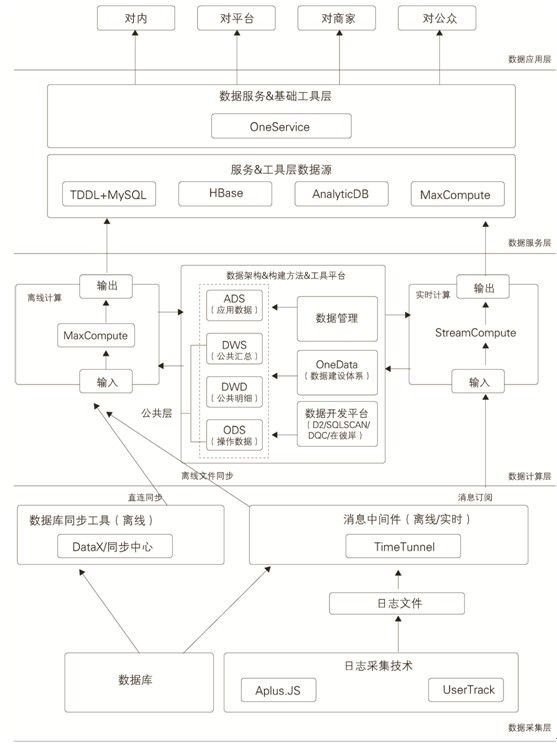 阿里架构