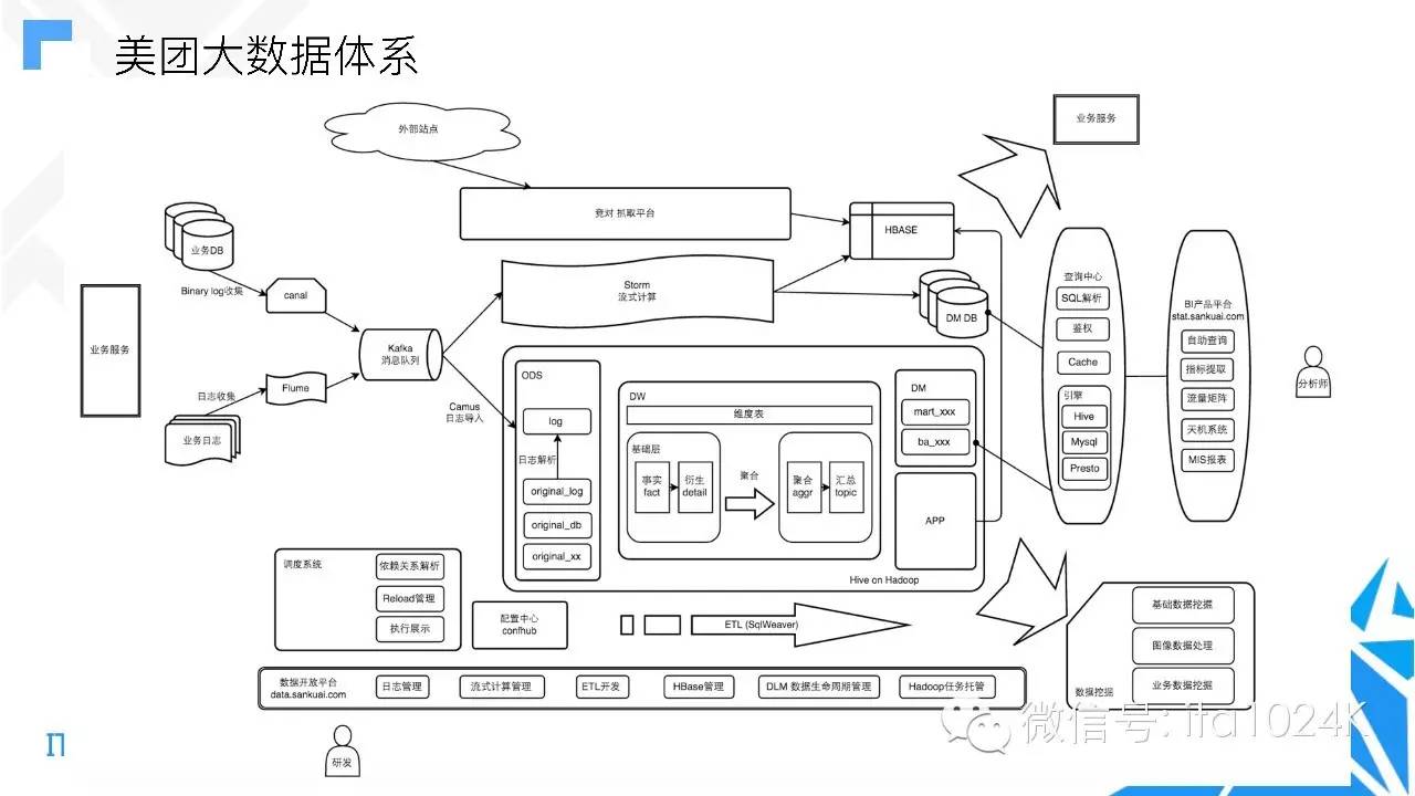 美团架构