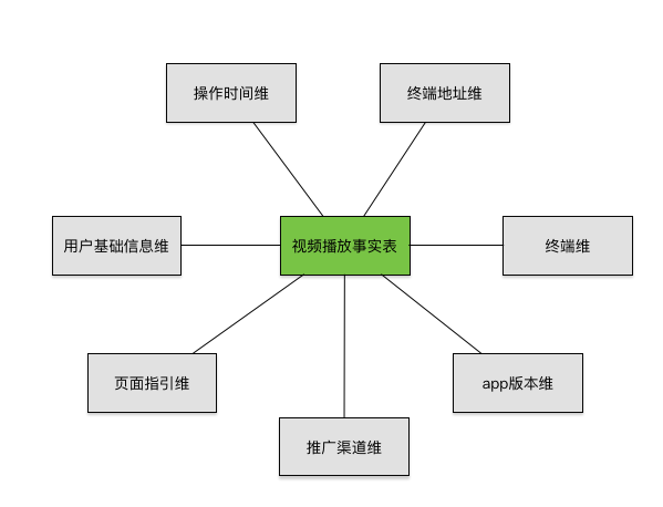 星型模式